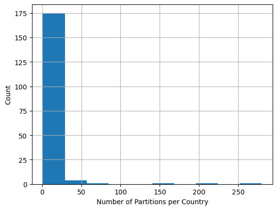 ISO Code Histogram