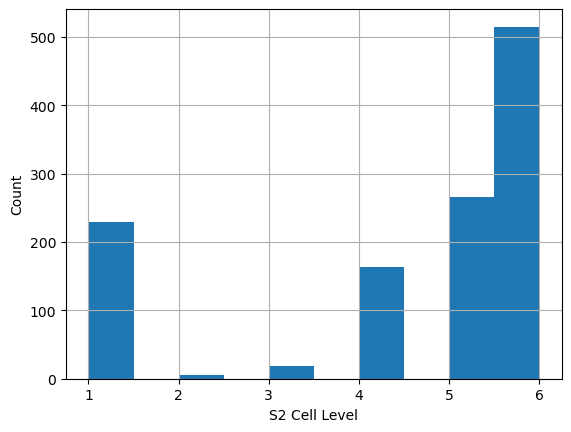 S2 Level Histogram